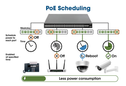 54-Port L2+ Fully Managed PoE+ Switch mit 48 Gigabit Ethernet-Ports und 6 SFP+ Uplinks Image 9